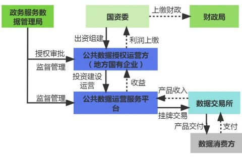 公共数据授权建设运营模式分析