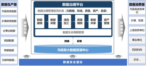 创新政府数据治理机制、压实企业数据治理责任