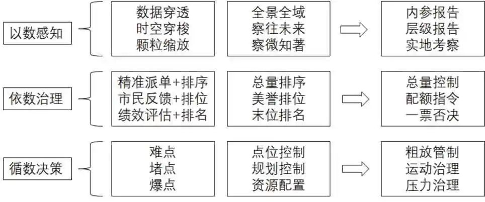 張小勁 陳波 | 以數(shù)據(jù)治理促進政府治理：政務熱線數(shù)據(jù)驅(qū)動的“技術賦能”與“技術賦權”